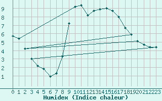Courbe de l'humidex pour Fribourg / Posieux