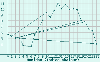 Courbe de l'humidex pour Koppigen