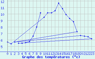 Courbe de tempratures pour Monte Generoso