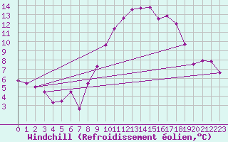 Courbe du refroidissement olien pour Istres (13)