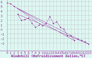 Courbe du refroidissement olien pour Grimentz (Sw)