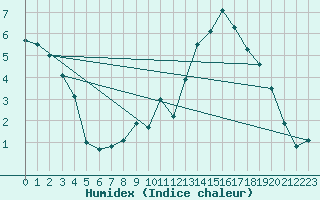 Courbe de l'humidex pour Sigenza