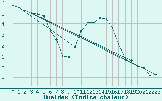 Courbe de l'humidex pour Nancy - Essey (54)