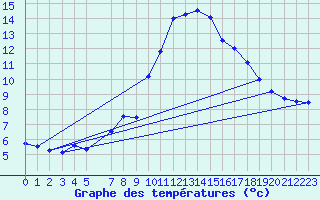 Courbe de tempratures pour La Comella (And)
