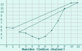 Courbe de l'humidex pour Dourbes (Be)