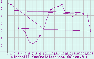 Courbe du refroidissement olien pour Chlons-en-Champagne (51)