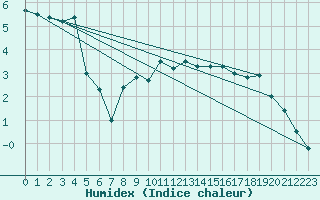 Courbe de l'humidex pour Karaman