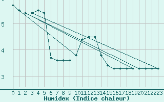 Courbe de l'humidex pour Terschelling Hoorn