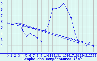 Courbe de tempratures pour Mont-de-Marsan (40)