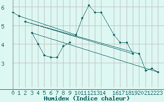 Courbe de l'humidex pour Charleroi (Be)