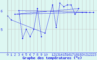 Courbe de tempratures pour la bouée 6201066