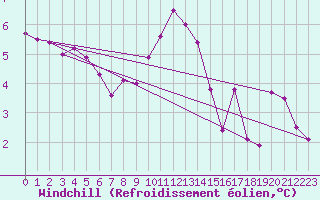 Courbe du refroidissement olien pour Langres (52) 