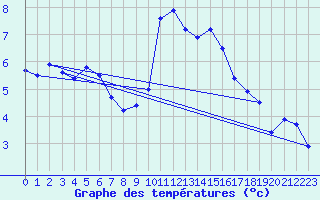 Courbe de tempratures pour Cardinham