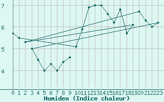 Courbe de l'humidex pour Mont-Aigoual (30)