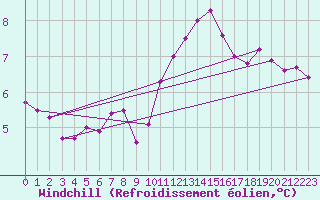 Courbe du refroidissement olien pour Villefontaine (38)