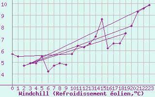 Courbe du refroidissement olien pour Lunz