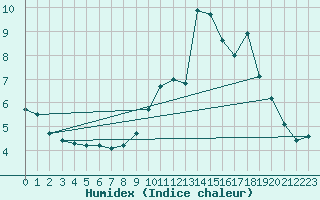 Courbe de l'humidex pour Haegen (67)