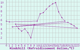 Courbe du refroidissement olien pour Cavalaire-sur-Mer (83)