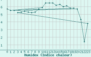Courbe de l'humidex pour Voorschoten