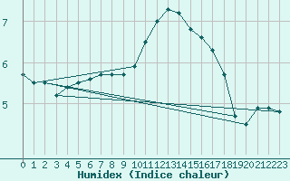 Courbe de l'humidex pour Trappes (78)