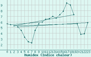 Courbe de l'humidex pour Guret Saint-Laurent (23)