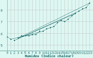 Courbe de l'humidex pour Bad Marienberg