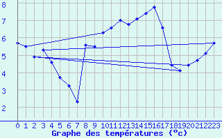 Courbe de tempratures pour Belmullet