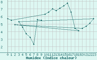 Courbe de l'humidex pour Belmullet