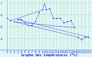 Courbe de tempratures pour Mehamn