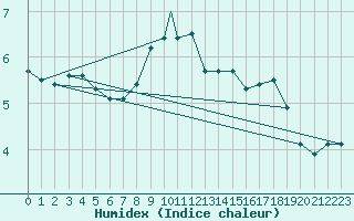 Courbe de l'humidex pour Mehamn