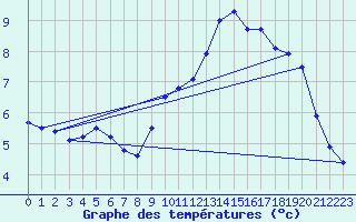 Courbe de tempratures pour Abbeville (80)