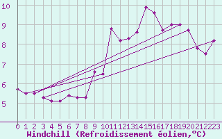 Courbe du refroidissement olien pour Rennes (35)