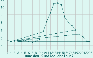 Courbe de l'humidex pour Charleroi (Be)