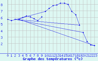 Courbe de tempratures pour Als (30)