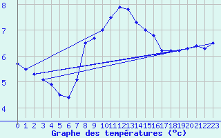 Courbe de tempratures pour Marienberg