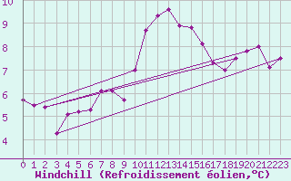Courbe du refroidissement olien pour Santander (Esp)