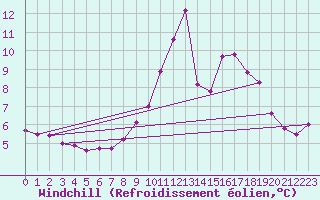 Courbe du refroidissement olien pour Chamonix-Mont-Blanc (74)