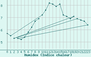 Courbe de l'humidex pour Bremerhaven