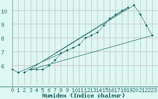 Courbe de l'humidex pour Boizenburg