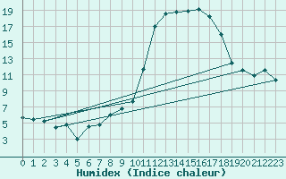 Courbe de l'humidex pour Artern