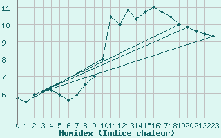 Courbe de l'humidex pour Rouen (76)