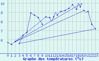 Courbe de tempratures pour Storkmarknes / Skagen
