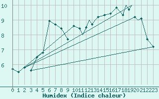 Courbe de l'humidex pour Storkmarknes / Skagen