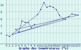 Courbe de tempratures pour Cap Cpet (83)