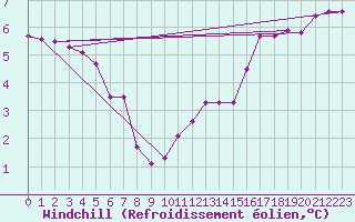 Courbe du refroidissement olien pour Paris Saint-Germain-des-Prs (75)