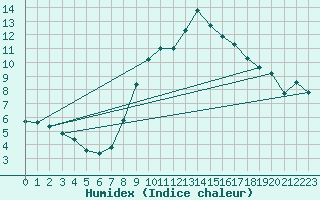 Courbe de l'humidex pour Emden-Koenigspolder