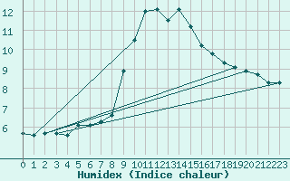 Courbe de l'humidex pour Lisca
