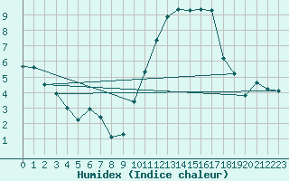 Courbe de l'humidex pour Saint-Mdard-d'Aunis (17)