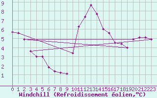 Courbe du refroidissement olien pour Mumbles