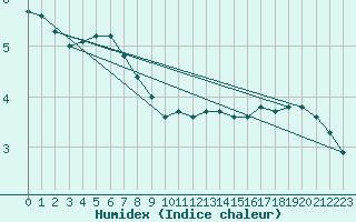 Courbe de l'humidex pour Mullingar